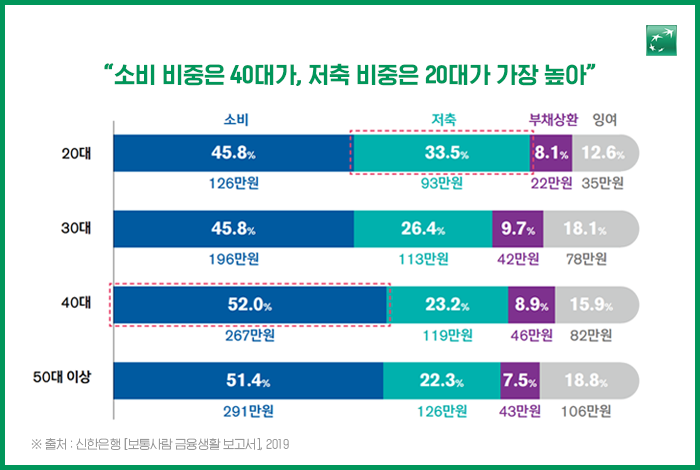 20대에서 30대 될 때 소득 증가 폭이 가장 큼. 연령대별 평균 소득은 20대 176만원, 30대 429만원, 40대 514만원, 50대 이상 566만원. 소비 비중은 40대가, 저축 비중은 20대가 가장 높다. 20대는 저축이 33.5%, 40대는 소비가 52.0%로 집단 내에서 가장 높다.