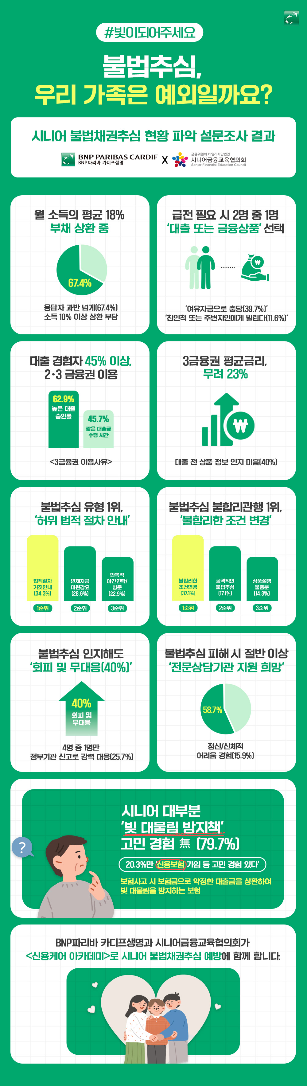 시니어 불법채권추심 현황 파악 설문조사 결과 인포그래픽