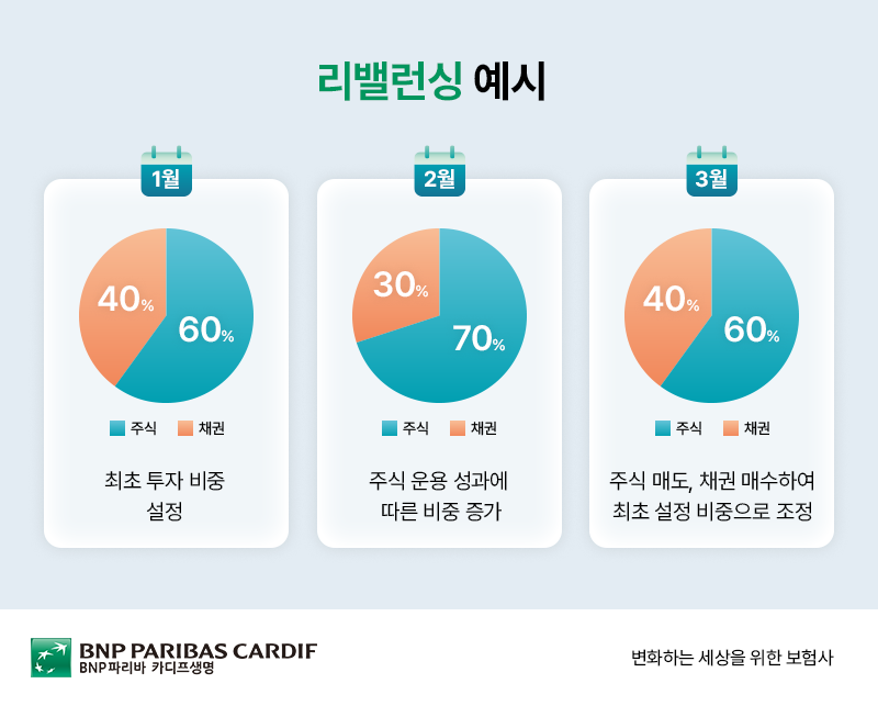 리밸런싱 예시에 대한 설명