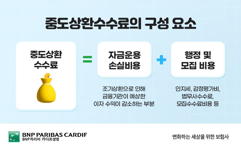 중도상환수수료의 구성요소