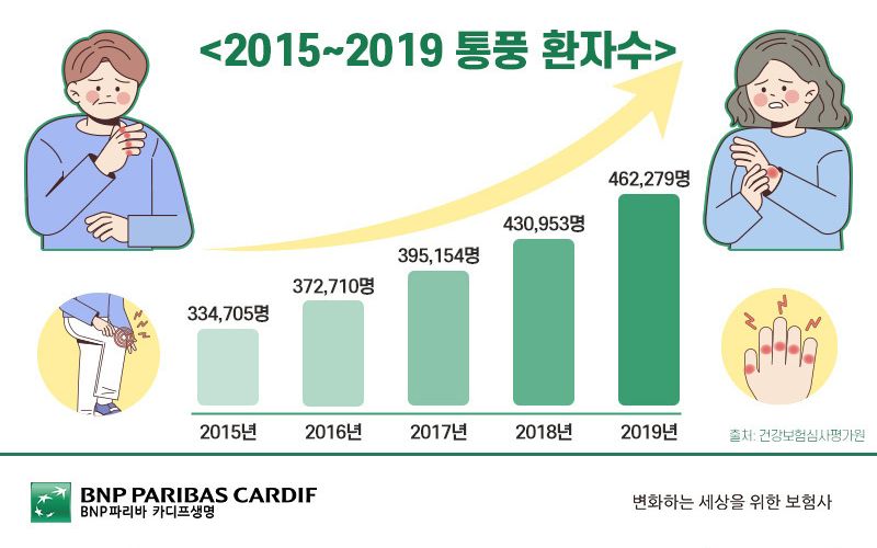 
                2015~2019 통풍 환자수
                2015년 : 334,705명
                2016년 : 372,710명
                2017년 : 395,154명
                2018년 : 430,953명
                2019년 : 462,279명
                출처: 건강보험심사평가원
                