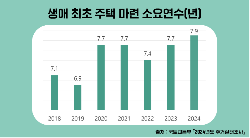 생애 최초 주택 마련 소요연수 그래프