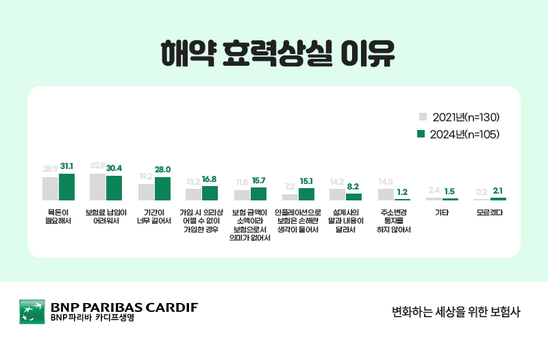 2024년, 2021년 보험가입고객들의 해약, 효력상실 이유를 그래프로 비교 설명합니다.