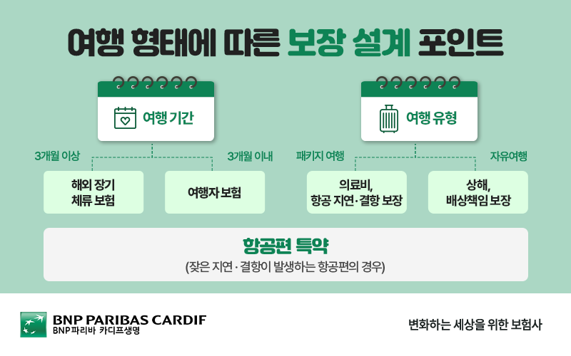 여행 형태에 따른 보장 설계 포인트를 설명하는 이미지로 위의 표에 나온 내용과 동일
