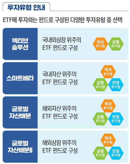 더쉬운자산관리 ETF변액저축보험 2.0 투자유형 예시 이미지