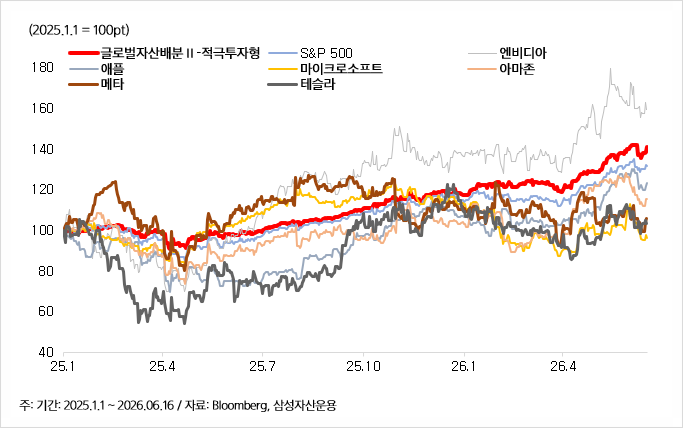 주요 지수 및 종목 대비 EMP 전략 성과 비교 그래프