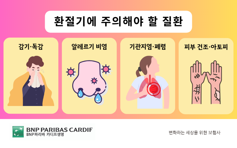 환절기에 주의해야 할 질환은 감기, 독감, 알레르기 비염, 기관지염, 폐렴, 피부 건조 및 아토피임을 보여주는 이미지