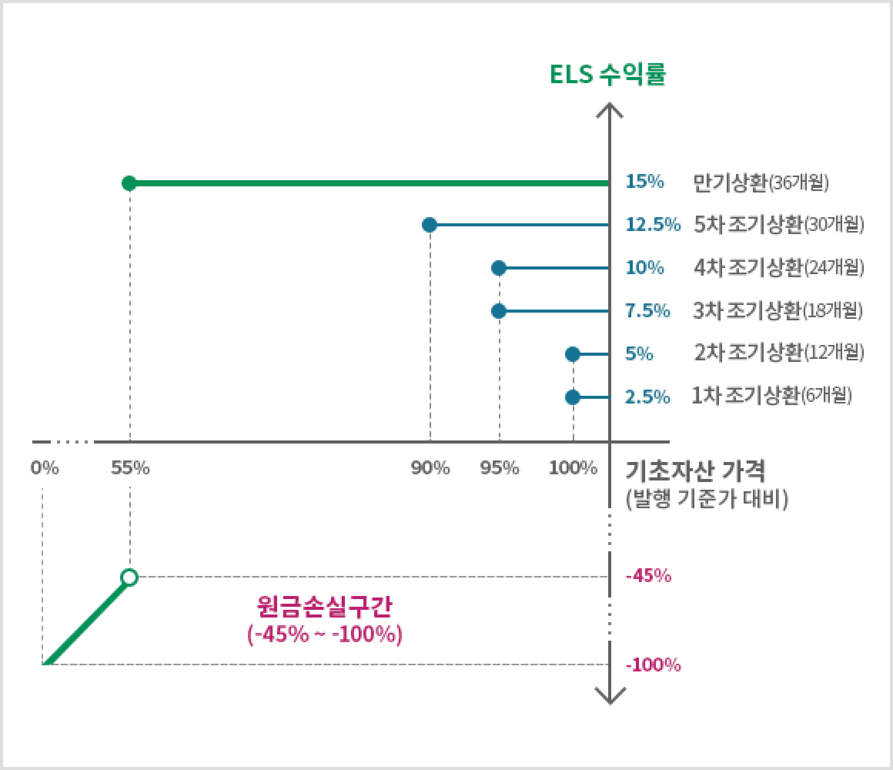 수익률 그래프